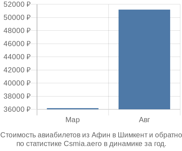 Стоимость авиабилетов из Афин в Шимкент