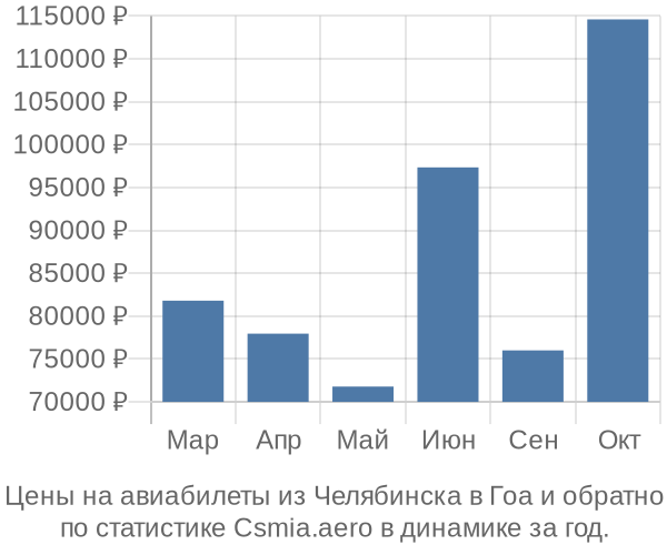 Авиабилеты из Челябинска в Гоа цены