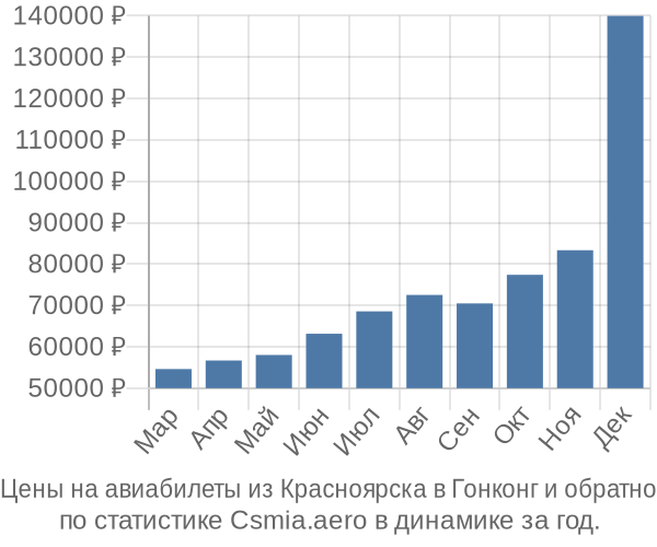 Авиабилеты из Красноярска в Гонконг цены