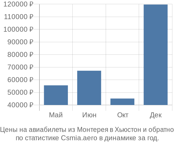 Авиабилеты из Монтерея в Хьюстон цены