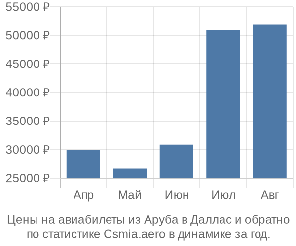 Авиабилеты из Аруба в Даллас цены