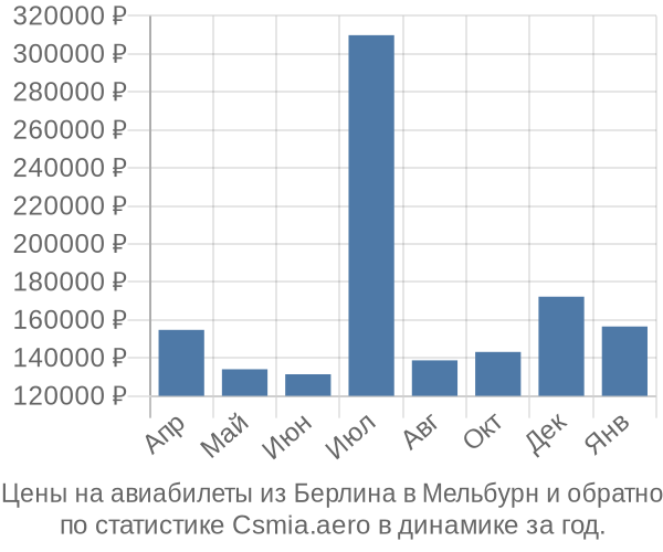 Авиабилеты из Берлина в Мельбурн цены
