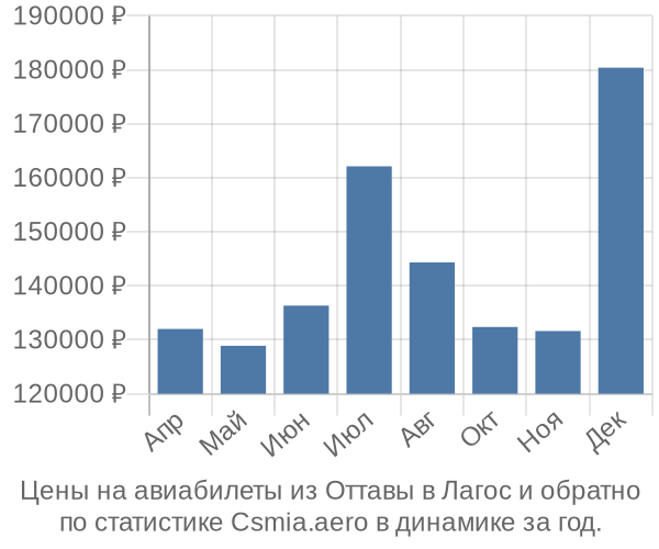 Авиабилеты из Оттавы в Лагос цены