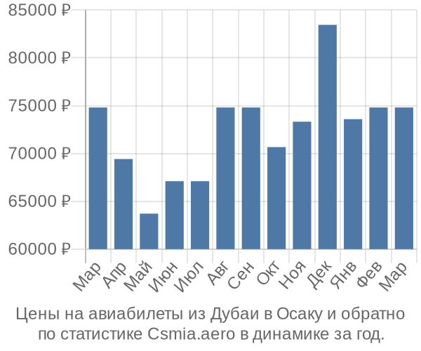 Авиабилеты из Дубаи в Осаку цены