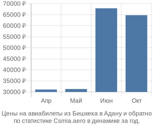 Авиабилеты из Бишкека в Адану цены