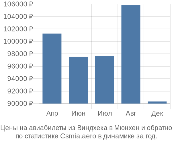 Авиабилеты из Виндхека в Мюнхен цены