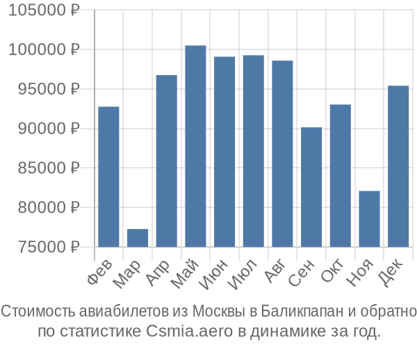 Стоимость авиабилетов из Москвы в Баликпапан