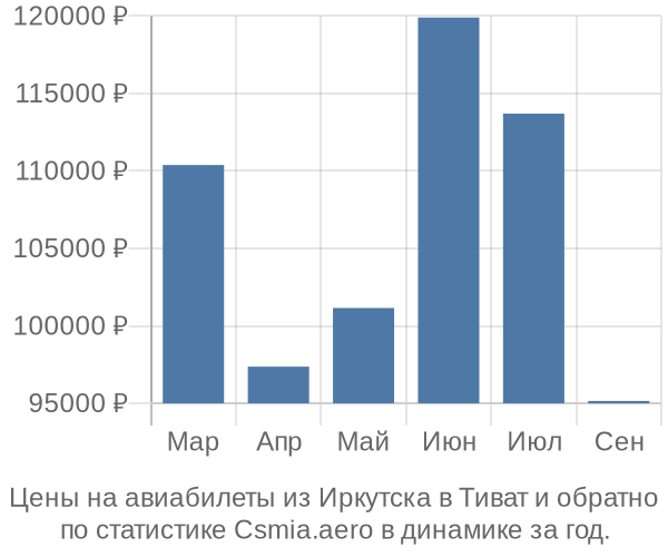 Авиабилеты из Иркутска в Тиват цены