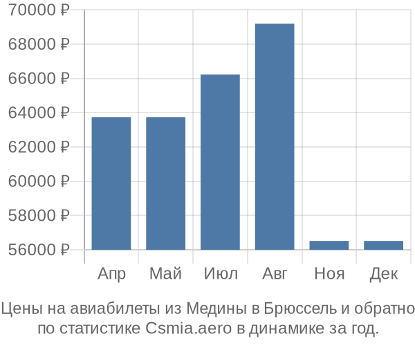 Авиабилеты из Медины в Брюссель цены