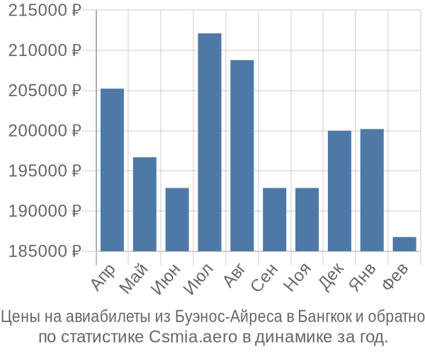 Авиабилеты из Буэнос-Айреса в Бангкок цены