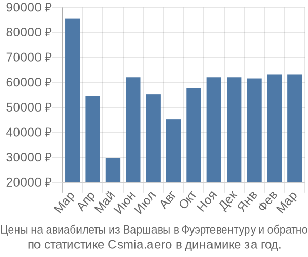 Авиабилеты из Варшавы в Фуэртевентуру цены