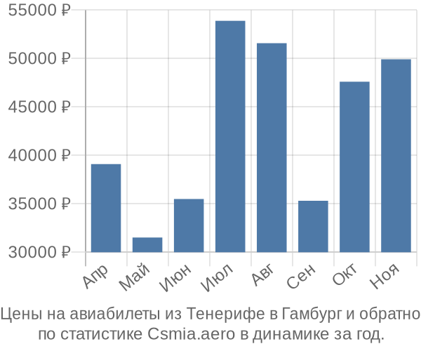 Авиабилеты из Тенерифе в Гамбург цены