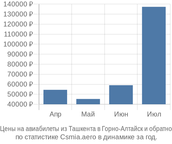 Авиабилеты из Ташкента в Горно-Алтайск цены