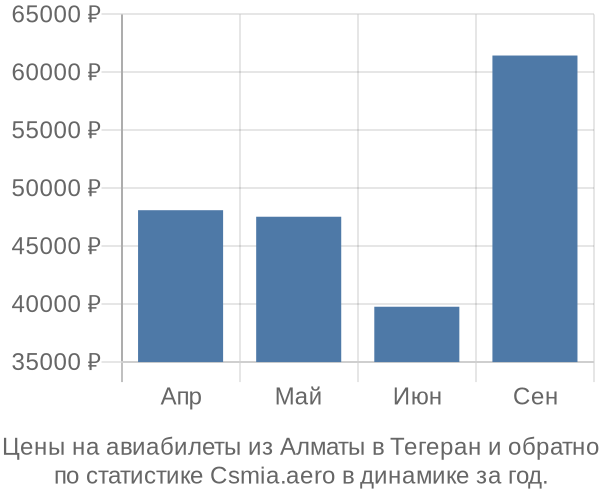 Авиабилеты из Алматы в Тегеран цены