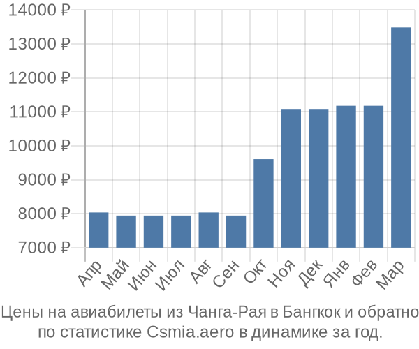 Авиабилеты из Чанга-Рая в Бангкок цены