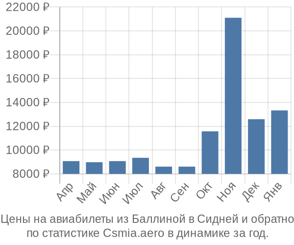 Авиабилеты из Баллиной в Сидней цены