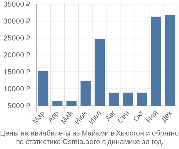 Авиабилеты из Майами в Хьюстон цены