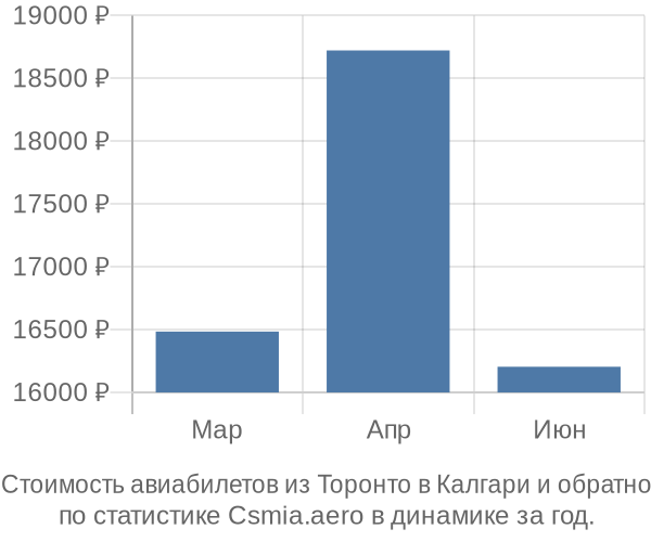 Стоимость авиабилетов из Торонто в Калгари