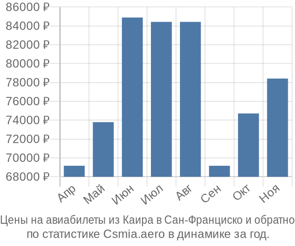 Авиабилеты из Каира в Сан-Франциско цены