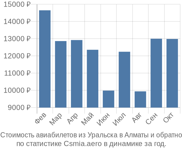 Стоимость авиабилетов из Уральска в Алматы