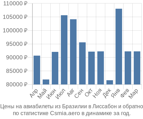 Авиабилеты из Бразилии в Лиссабон цены