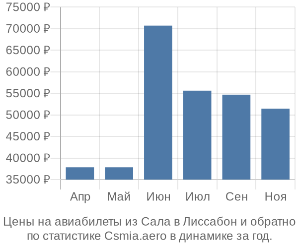 Авиабилеты из Сала в Лиссабон цены