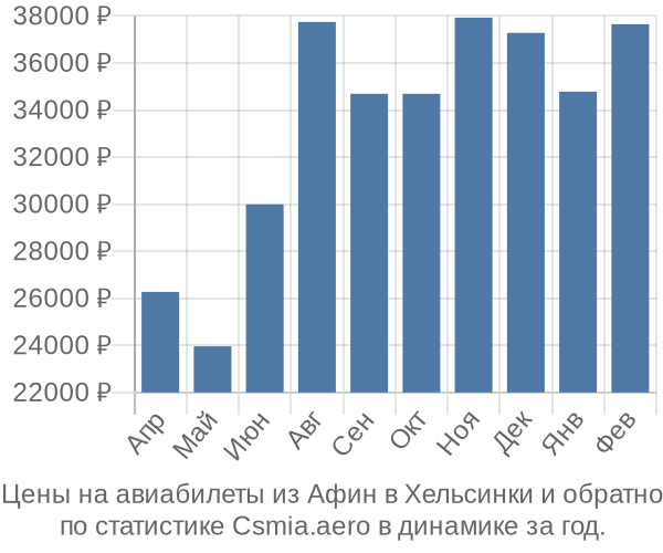 Авиабилеты из Афин в Хельсинки цены