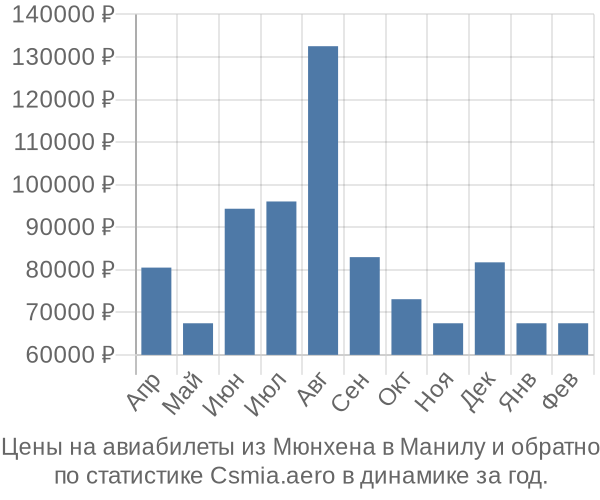 Авиабилеты из Мюнхена в Манилу цены