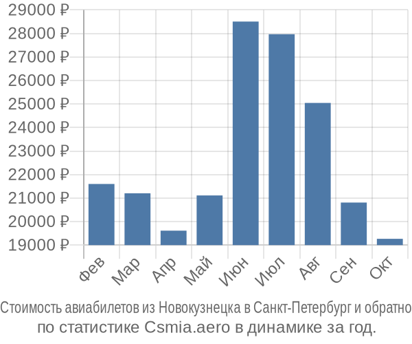 Стоимость авиабилетов из Новокузнецка в Санкт-Петербург