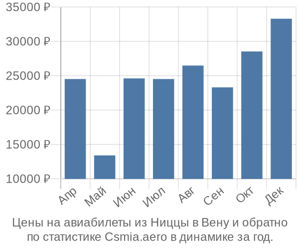 Авиабилеты из Ниццы в Вену цены