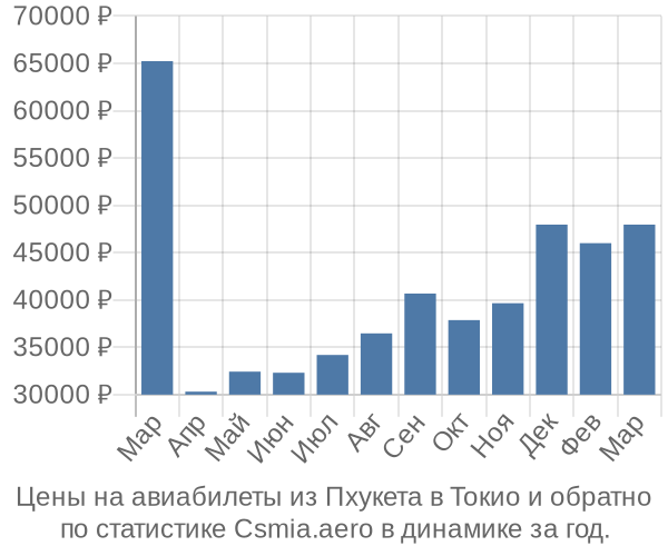 Авиабилеты из Пхукета в Токио цены