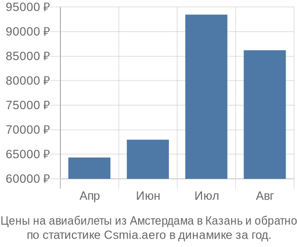 Авиабилеты из Амстердама в Казань цены