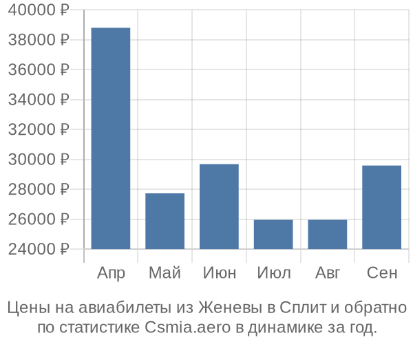 Авиабилеты из Женевы в Сплит цены