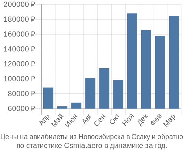 Авиабилеты из Новосибирска в Осаку цены