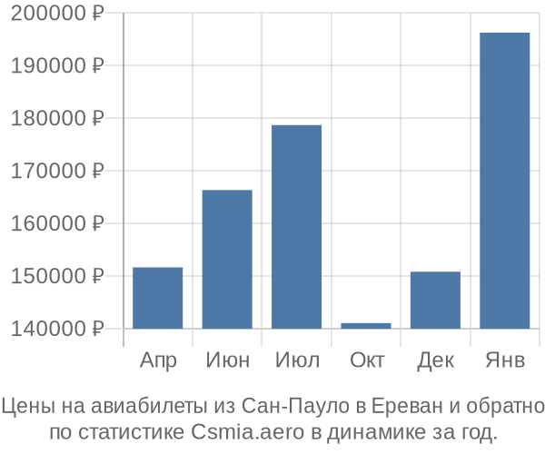 Авиабилеты из Сан-Пауло в Ереван цены