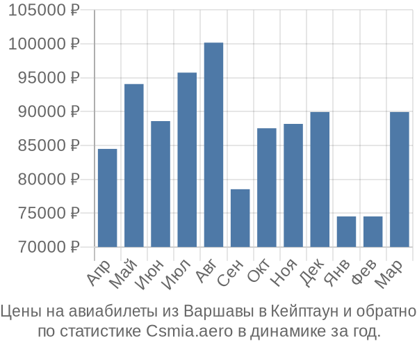 Авиабилеты из Варшавы в Кейптаун цены