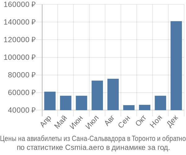 Авиабилеты из Сана-Сальвадора в Торонто цены