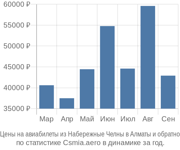 Авиабилеты из Набережные Челны в Алматы цены