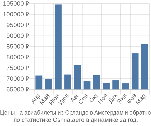 Авиабилеты из Орландо в Амстердам цены