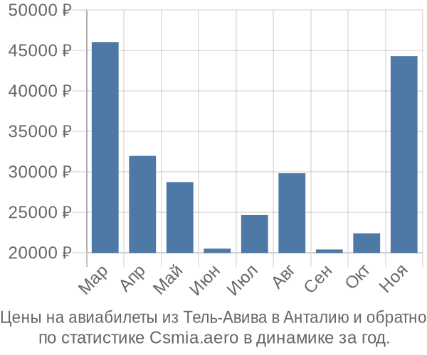 Авиабилеты из Тель-Авива в Анталию цены