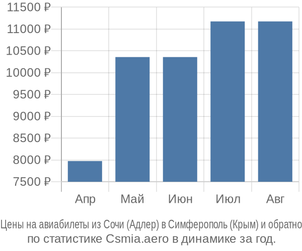 Авиабилеты из Сочи (Адлер) в Симферополь (Крым) цены