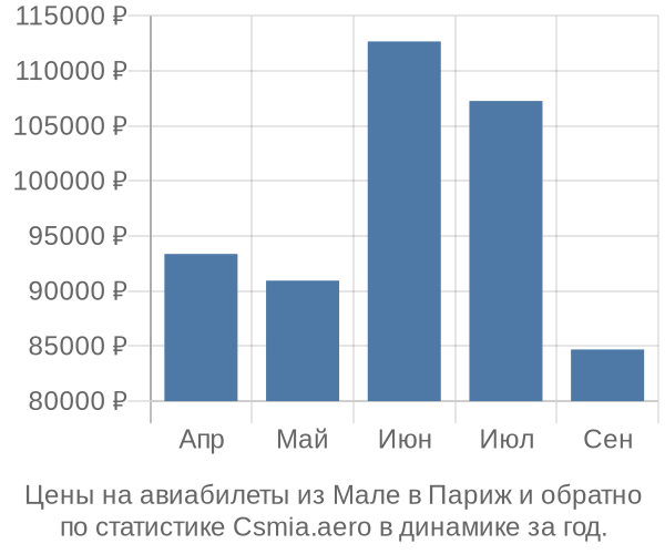 Авиабилеты из Мале в Париж цены