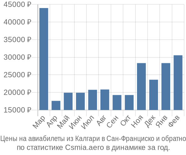 Авиабилеты из Калгари в Сан-Франциско цены