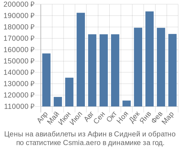 Авиабилеты из Афин в Сидней цены