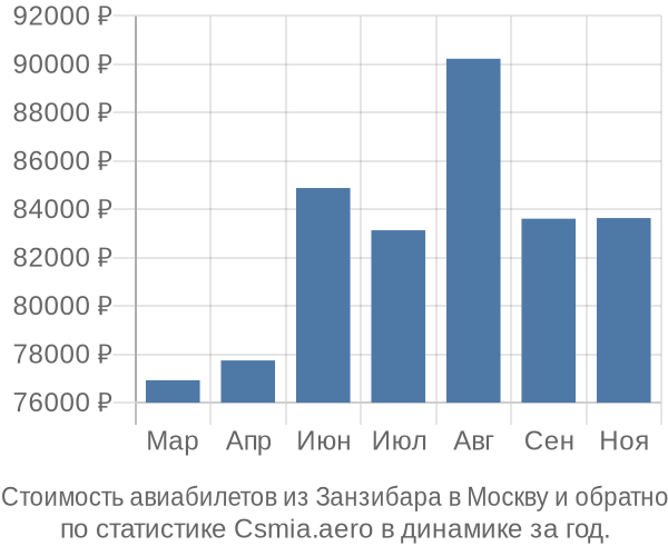 Стоимость авиабилетов из Занзибара в Москву