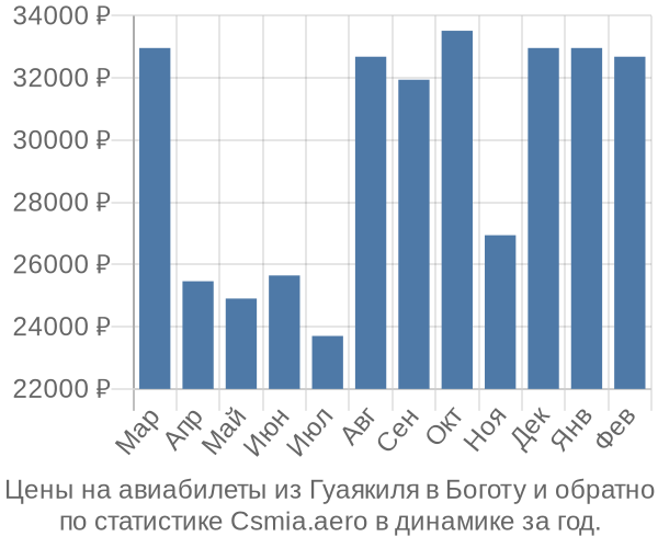 Авиабилеты из Гуаякиля в Боготу цены