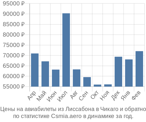 Авиабилеты из Лиссабона в Чикаго цены