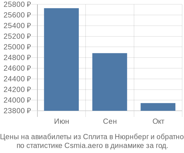 Авиабилеты из Сплита в Нюрнберг цены