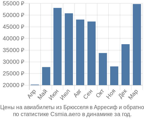 Авиабилеты из Брюсселя в Арресиф цены