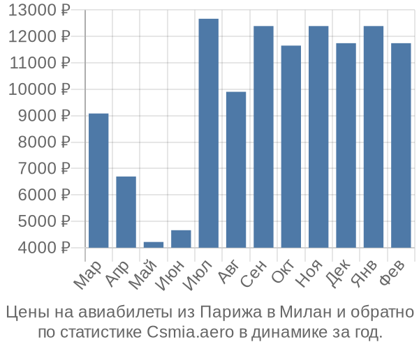 Авиабилеты из Парижа в Милан цены